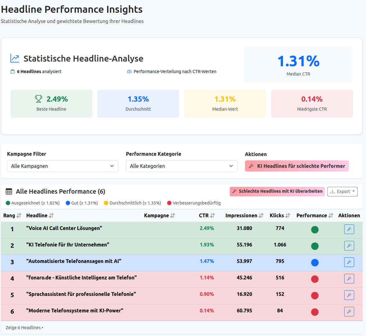Headline Performance Analyse